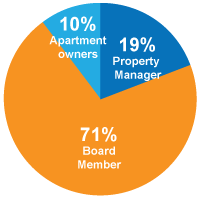Attendee Pie Chart